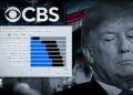 encuesta CBS Trump guerras