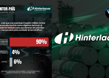 Hinterlaces: 90% de los venezolanos considera que una eventual agresión militar sería para derrocar al presidente Maduro y apoderarse de los recursos naturales