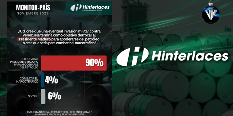 Hinterlaces: 90% de los venezolanos considera que una eventual agresión militar sería para derrocar al presidente Maduro y apoderarse de los recursos naturales